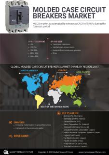 Molded Case Circuit Breakers Market/ MCCB Market By Rated Current, End-User logo