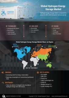 Hydrogen Energy Storage Market Research Report Information By Technology logo