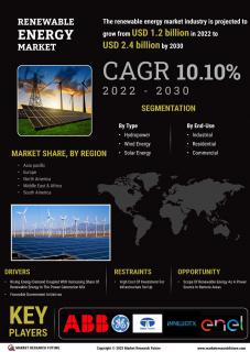 Renewable Energy Market Research Report Information By Type logo