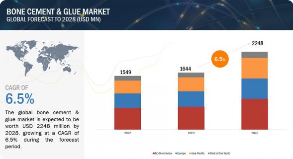 Global Bone Cement & Glue Market worth $2,248 million by 2028 logo