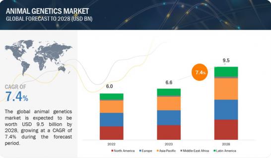 Global Animal Genetics Market worth $9.5 billion by 2028 logo