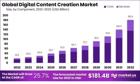 Digital Content Creation Market: Navigating the Era of Personalized Experiences logo