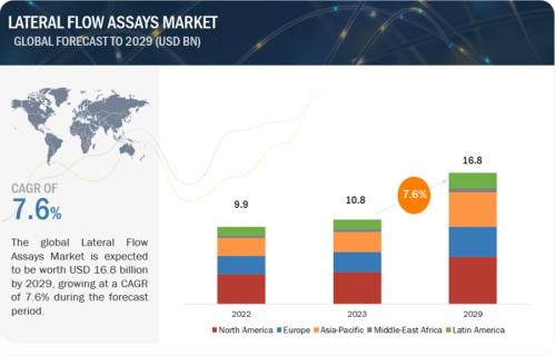 Lateral Flow Assay Market worth $16.8 billion by 2029 logo