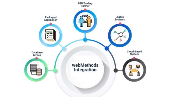 WebMethods Online Training by real-time Trainer in India logo