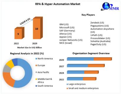 RPA & Hyper Automation Market Surges Toward US$ 44.1 Billion by 2029 logo