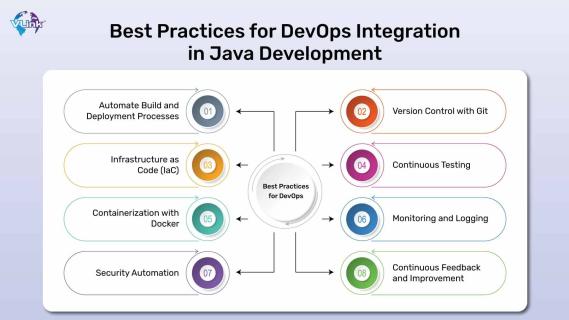 DevOps Integration in Java Development logo