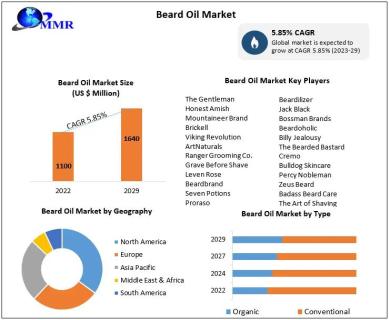 Beard Oil Market projected to reach nearly USD 1640 Million by 2029 logo