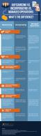 Outsourcing vs. Incorporating vs. Managed Operations logo